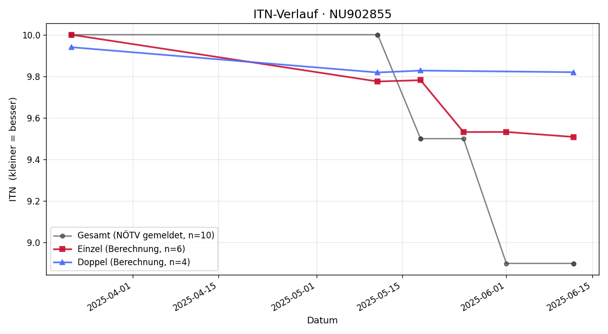 ITN-Verlauf Adrian Luttenberger