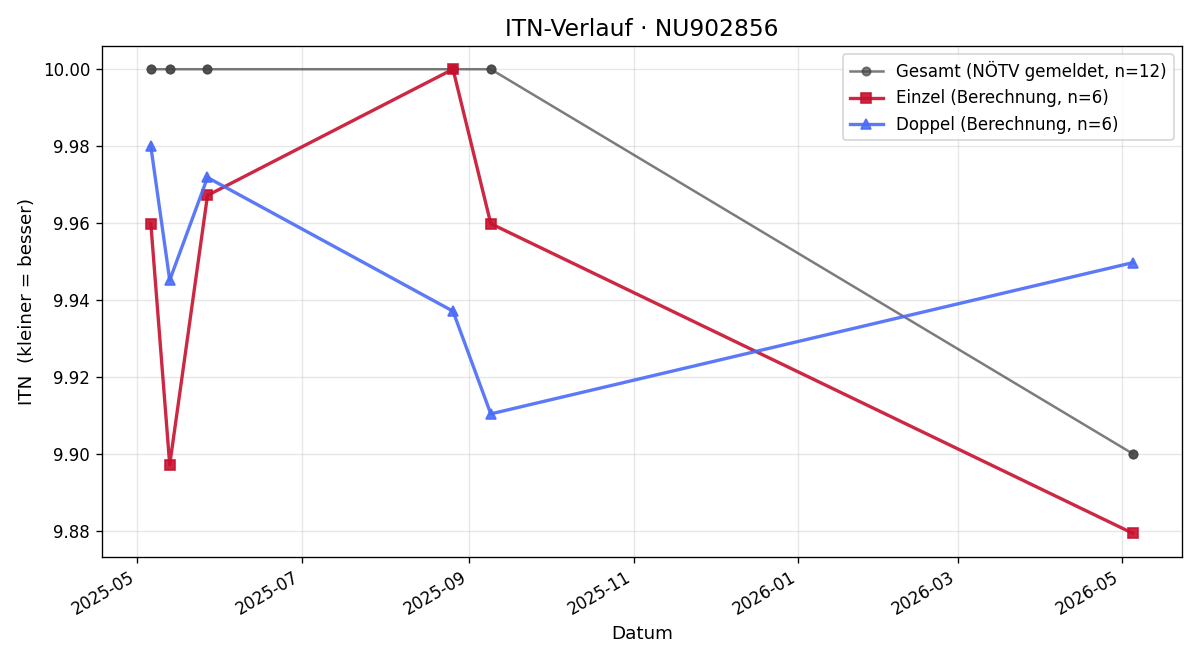 ITN-Verlauf Tristan Luttenberger