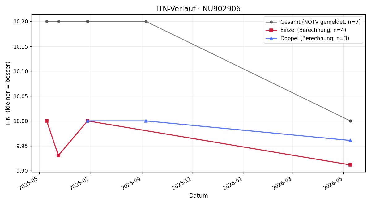 ITN-Verlauf Lorenz List