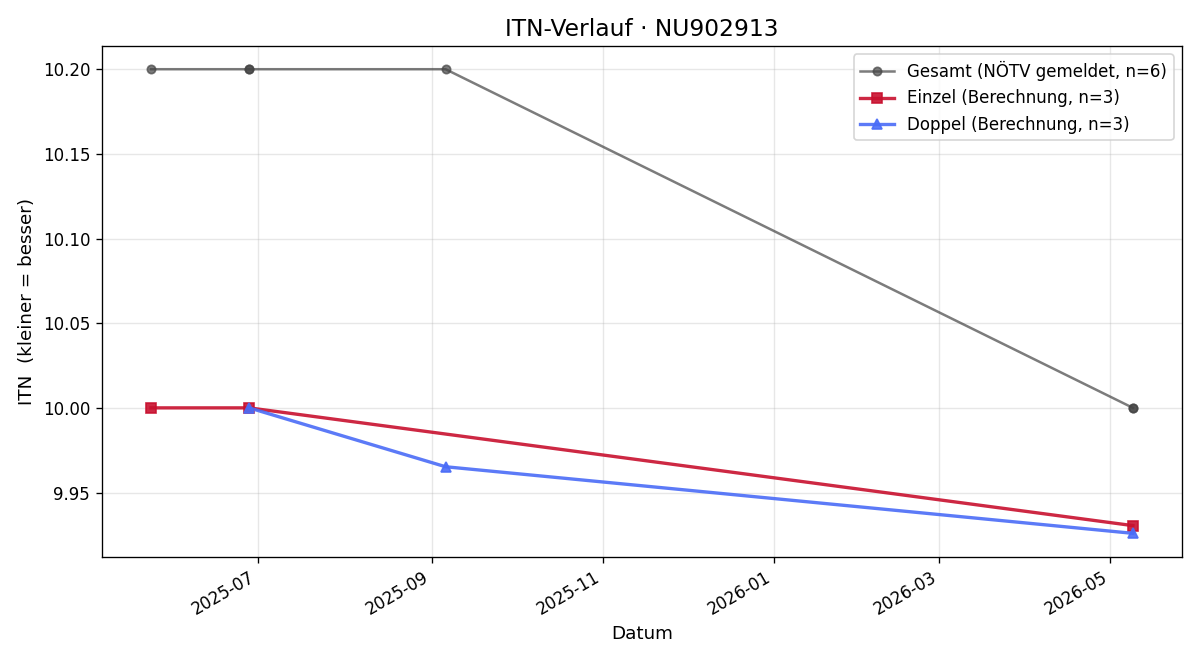ITN-Verlauf Liam Pletz
