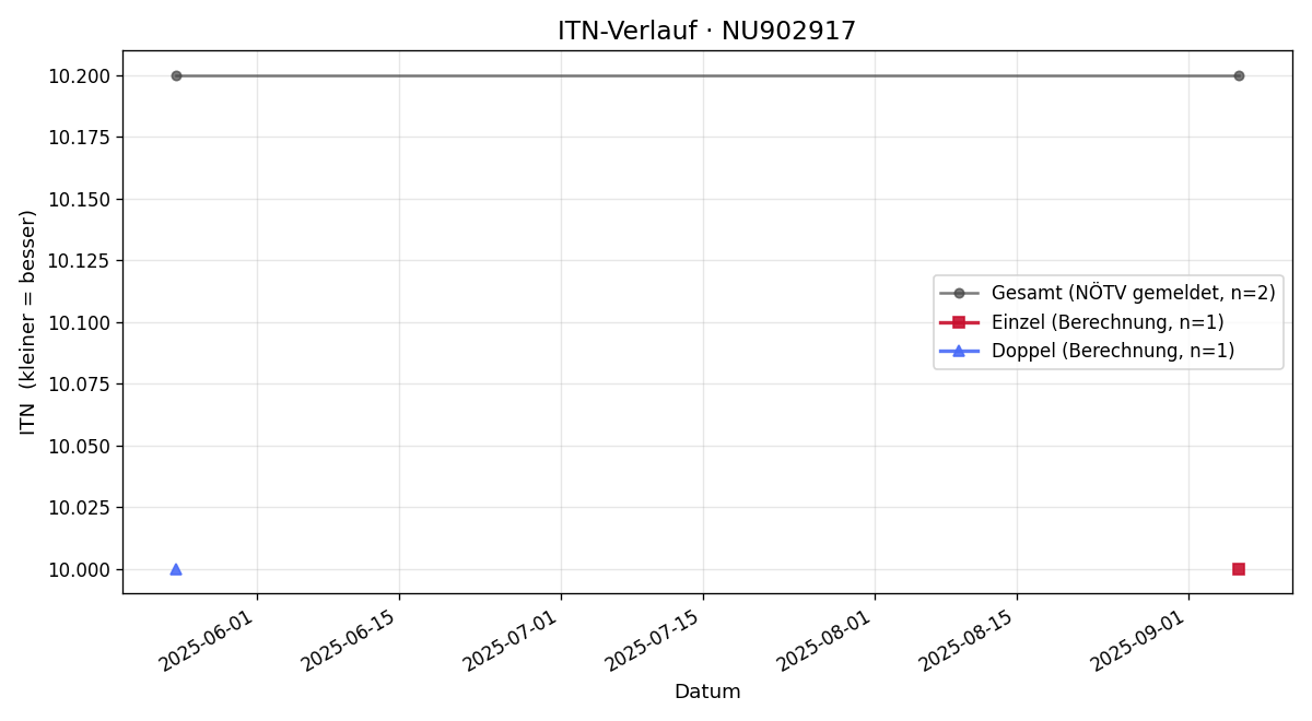 ITN-Verlauf Emil Prohaska