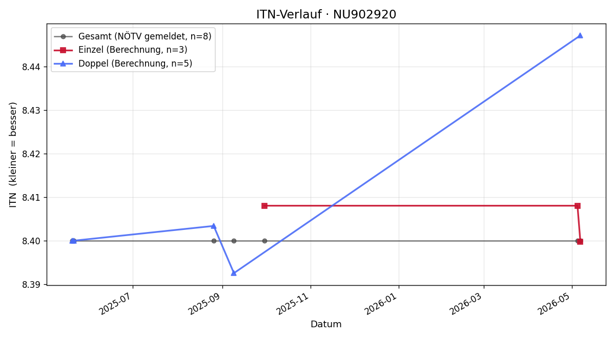 ITN-Verlauf Mathias Zott