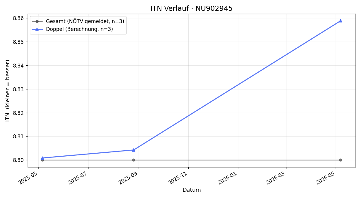 ITN-Verlauf Josef Bauer
