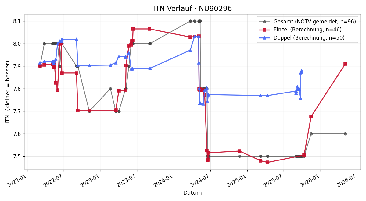 ITN-Verlauf Reinhold Johann
