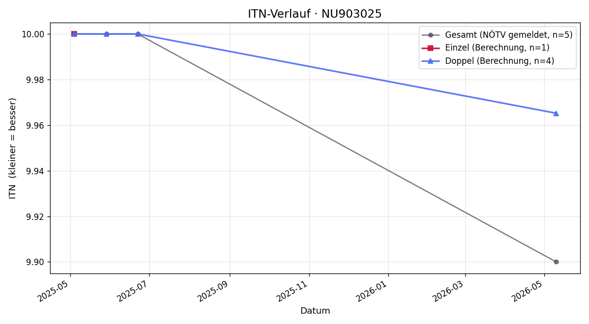 ITN-Verlauf Maximilian Wandl