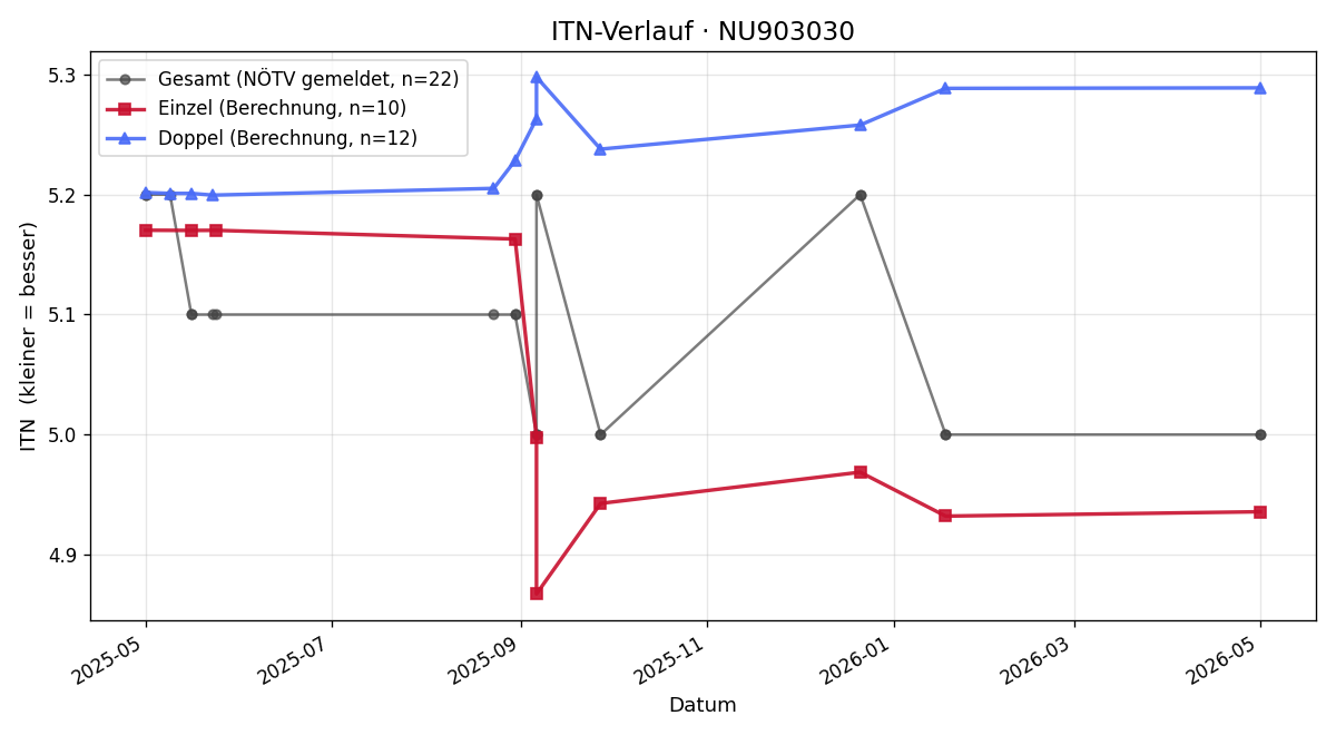 ITN-Verlauf Mathias Fanschek