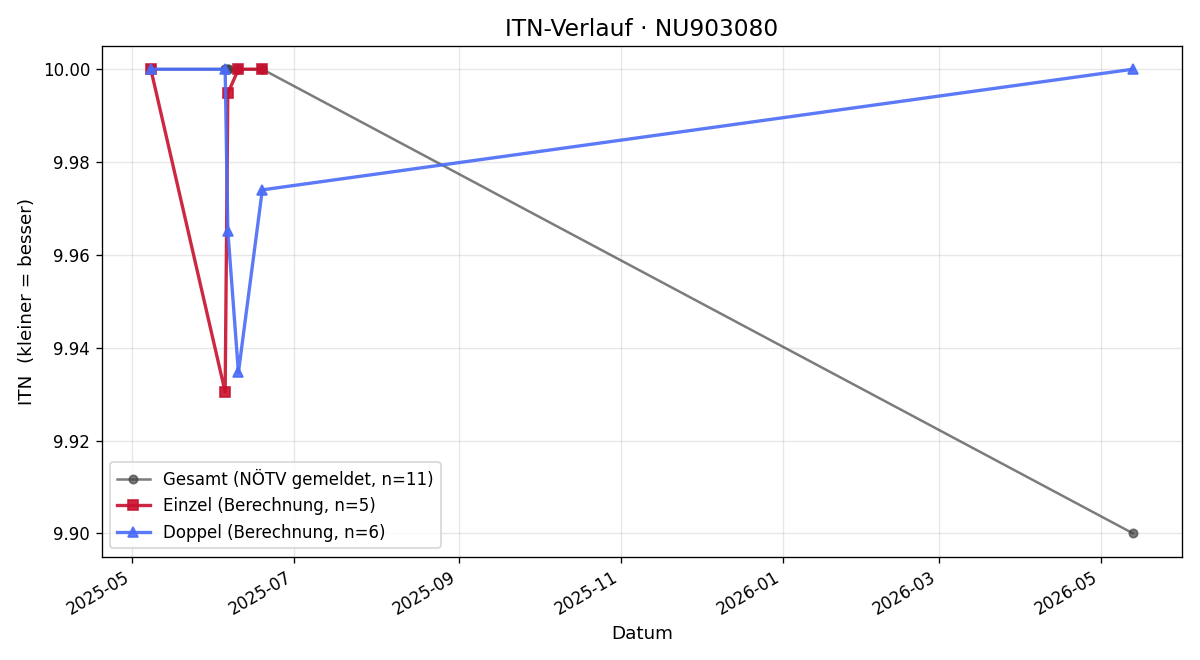 ITN-Verlauf Lukas Hahn