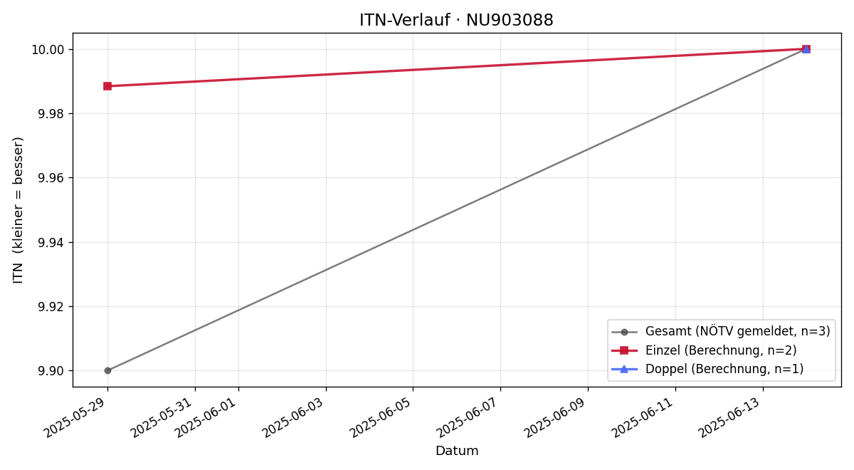 ITN-Verlauf Elias Zulehner