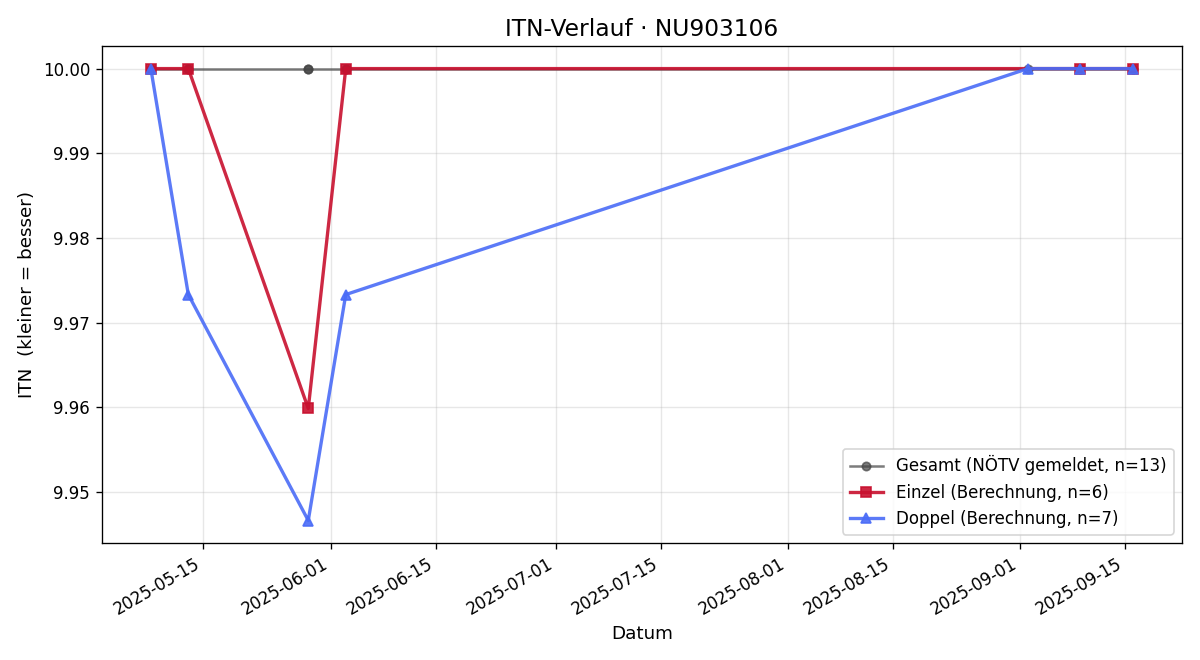 ITN-Verlauf Felix Graf