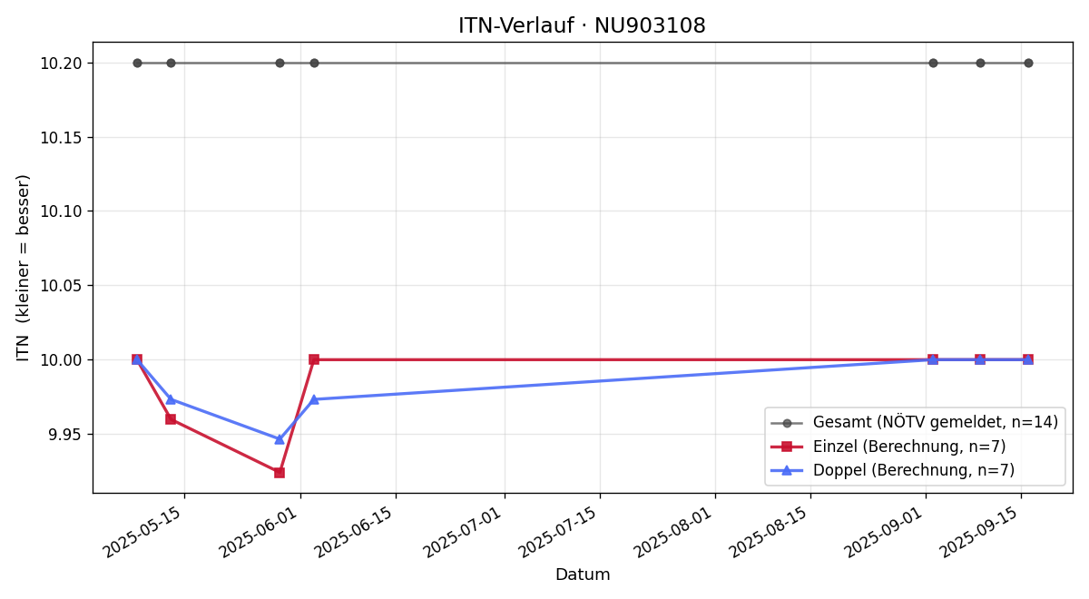 ITN-Verlauf Luca Schwab
