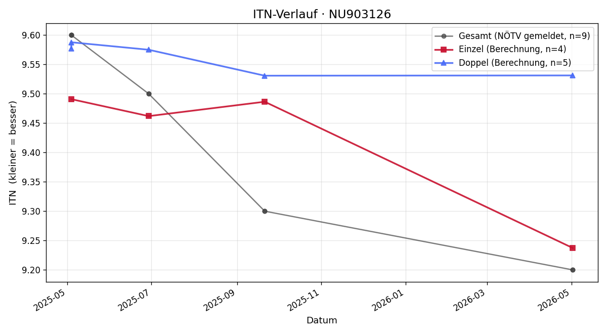 ITN-Verlauf Tim Heissbauer