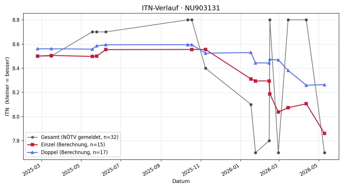 ITN-Verlauf Marco Hainitz