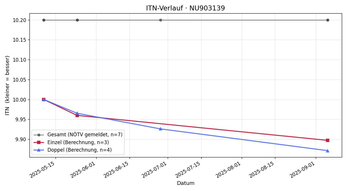 ITN-Verlauf Dominik Turkalj