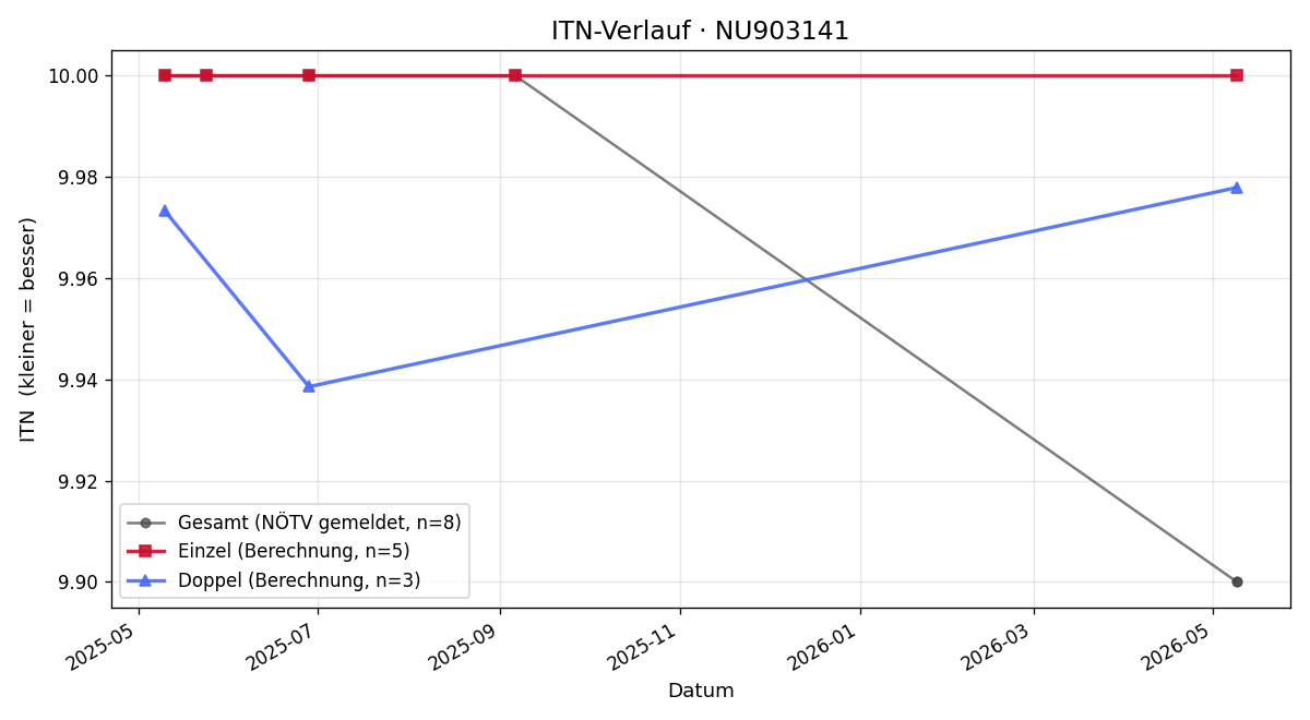 ITN-Verlauf Lara Antonino