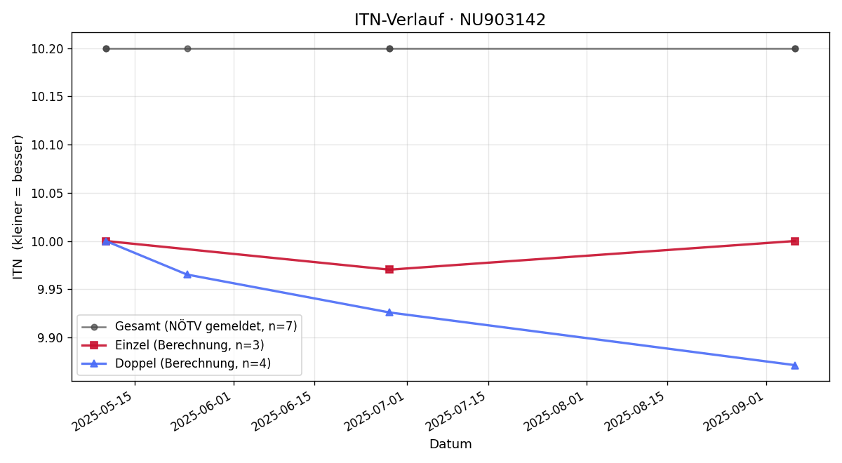 ITN-Verlauf Jana Pastorek
