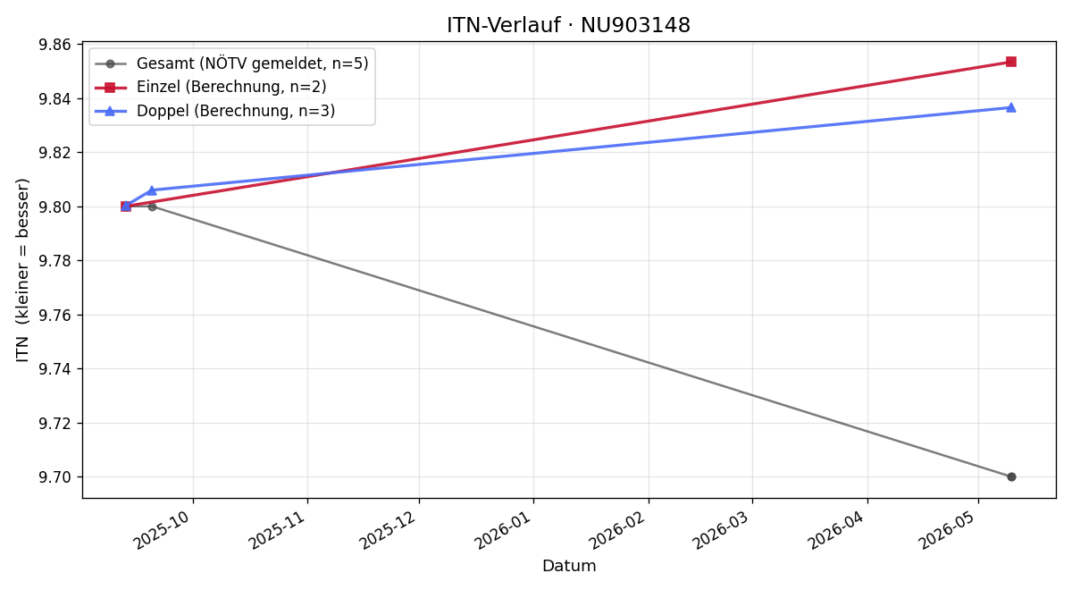 ITN-Verlauf Philipp Scharf