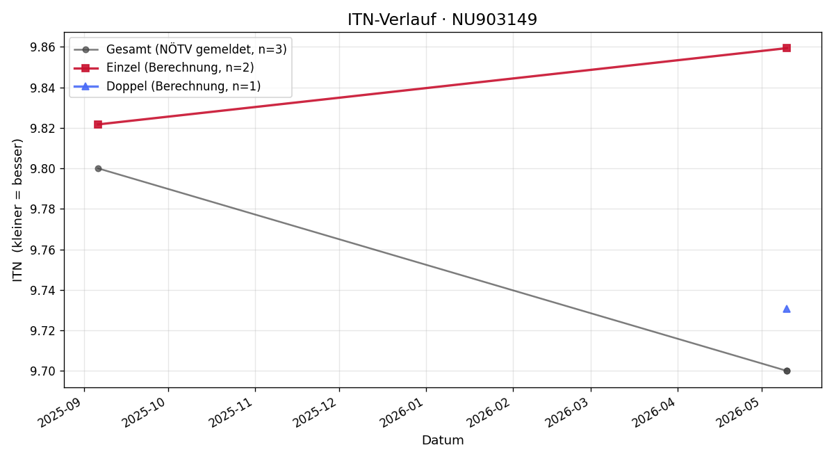 ITN-Verlauf Theo Treflinger