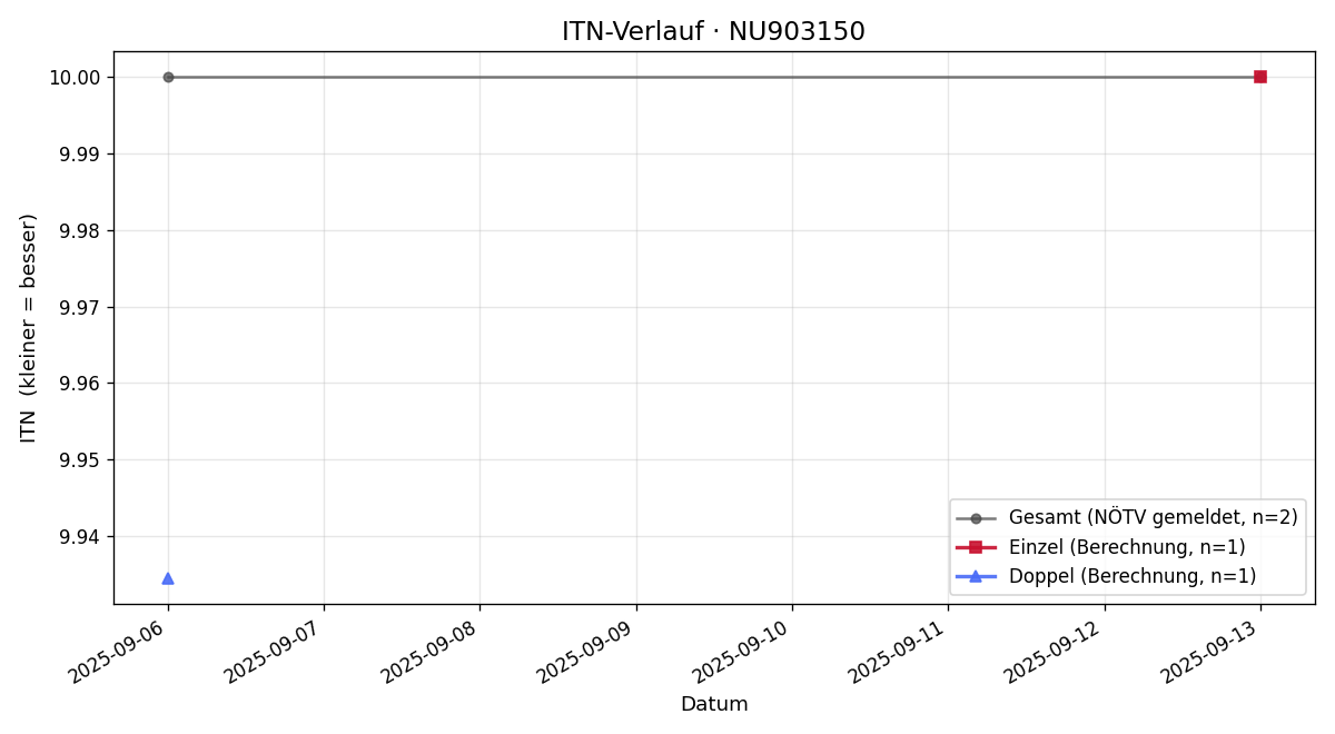 ITN-Verlauf Ricardo Delgado Semedo