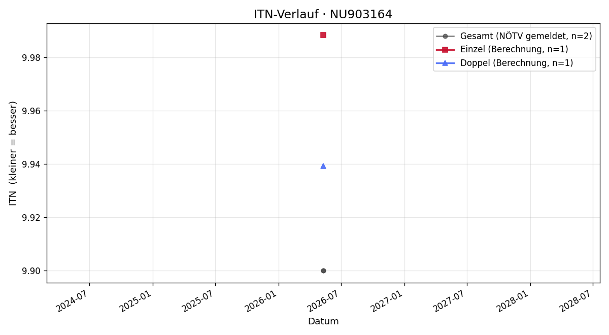 ITN-Verlauf Mira Sulzbacher