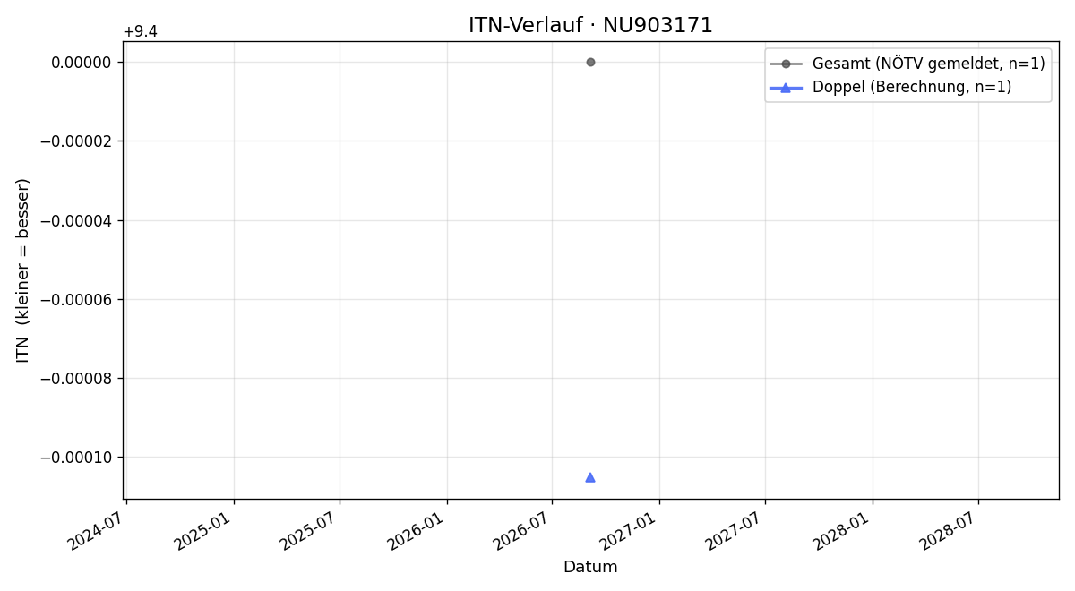 ITN-Verlauf Thomas Haller