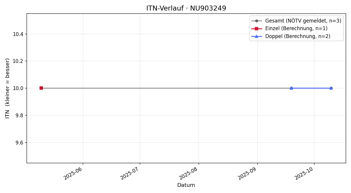 ITN-Verlauf Romana Vajk