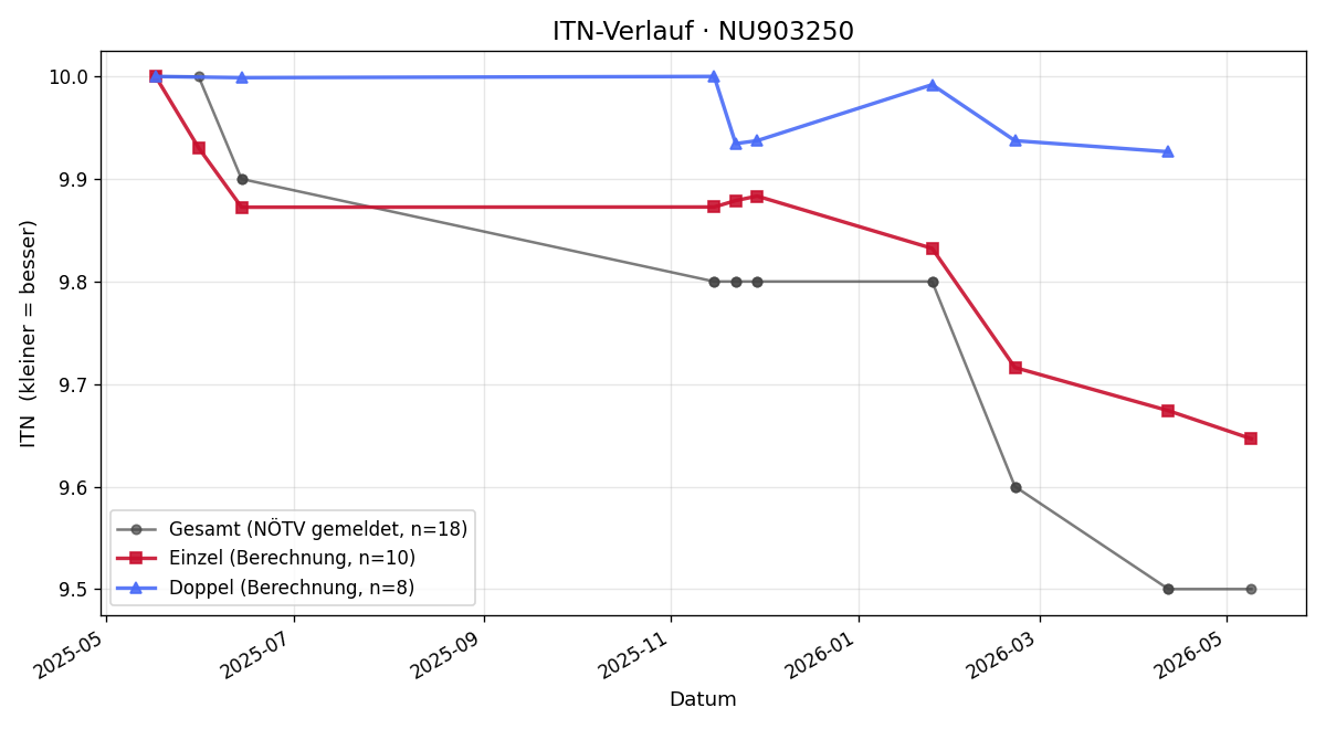 ITN-Verlauf Leonie Schram