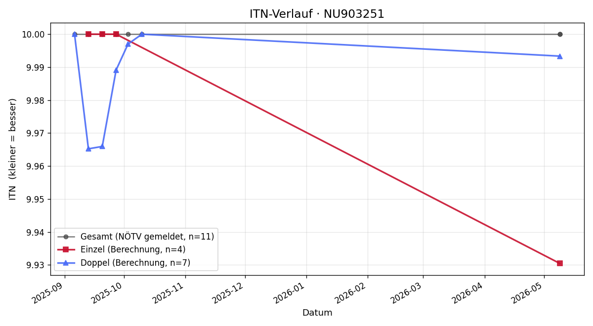 ITN-Verlauf Monika Sifkovits