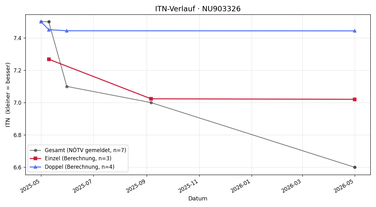 ITN-Verlauf Philipp Fendt