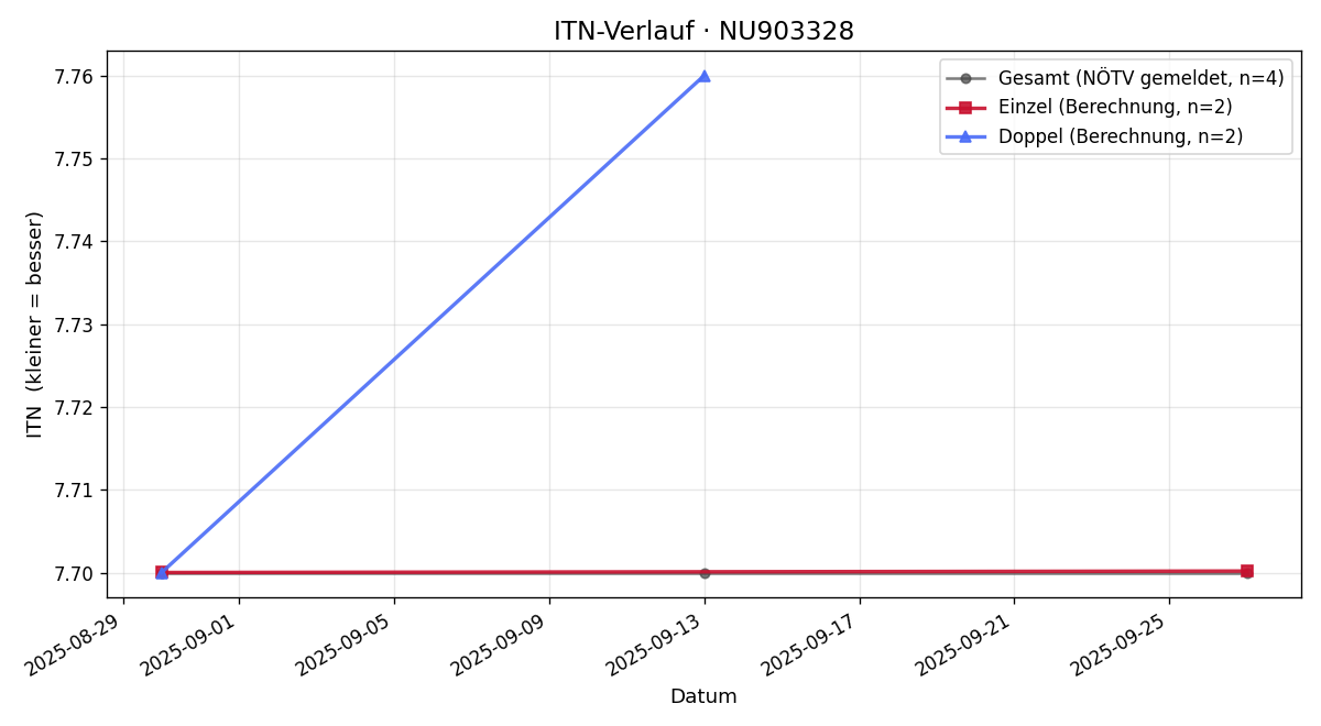 ITN-Verlauf Sebastian Eitelmann