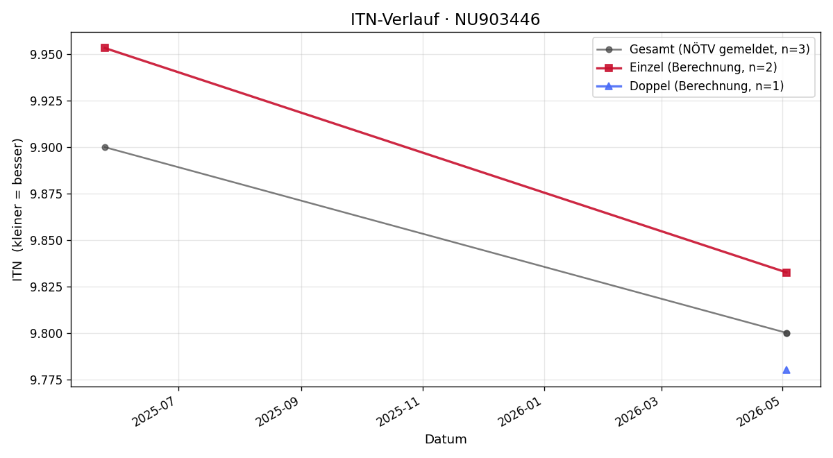 ITN-Verlauf Vincent Berrer-Wilflingseder