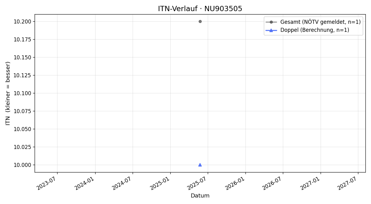 ITN-Verlauf Mavie Pointinger