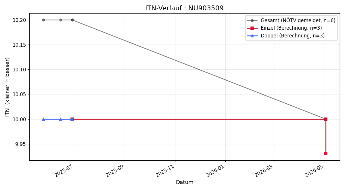 ITN-Verlauf Carlotta Reichard