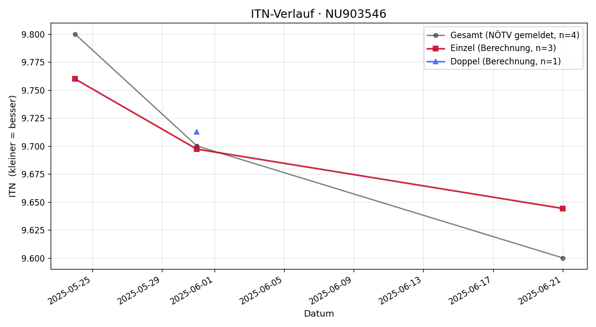 ITN-Verlauf Helene Handl