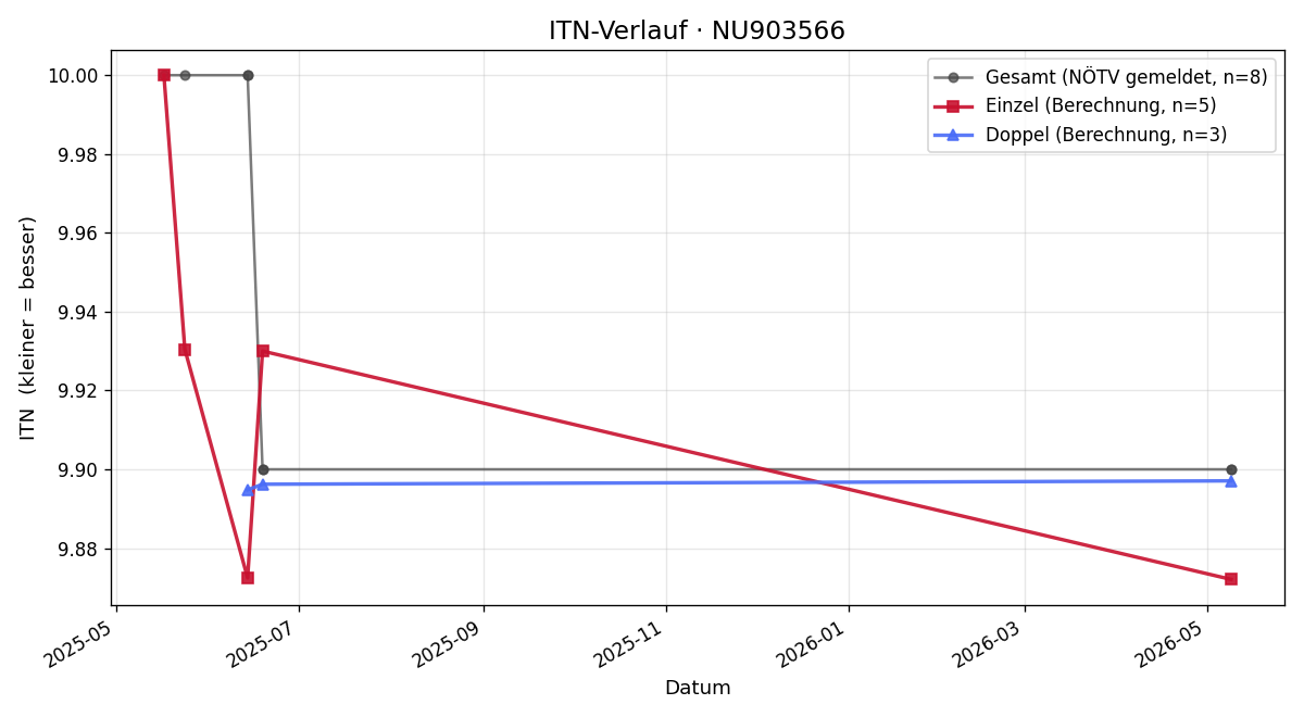 ITN-Verlauf Luise Damberger