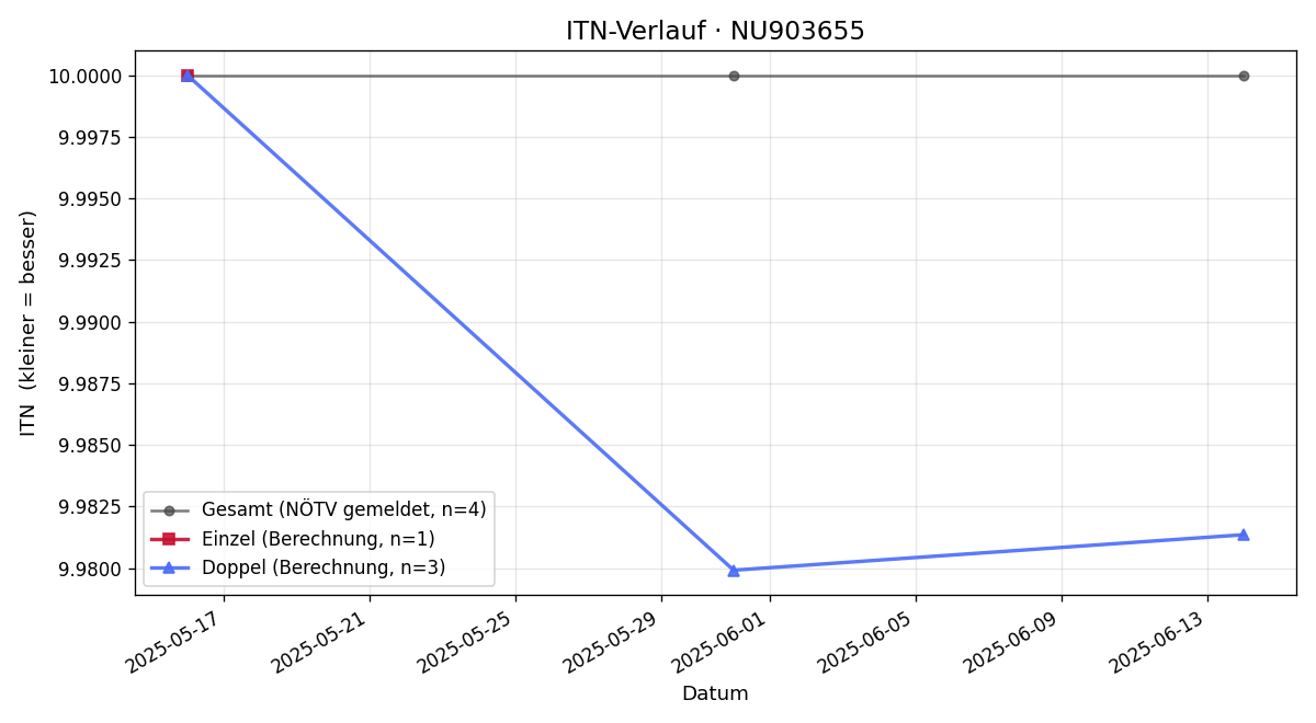 ITN-Verlauf Stepanka Buzkova