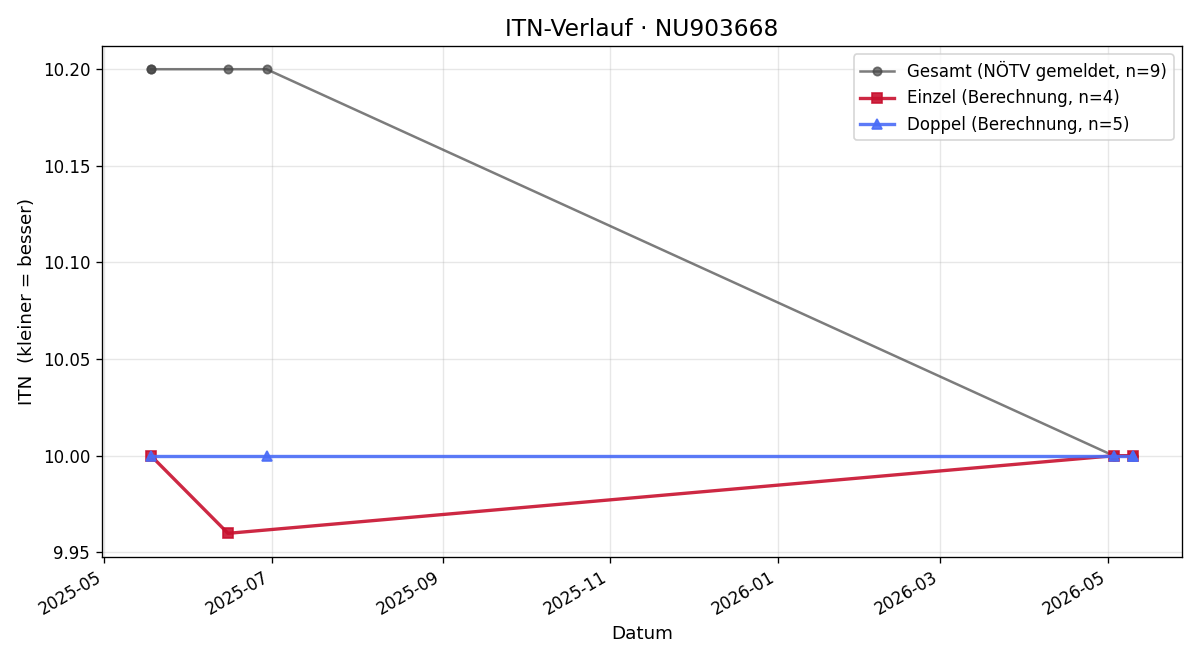 ITN-Verlauf Levi Bauer