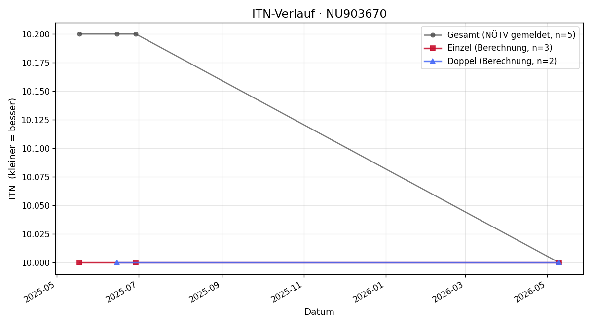 ITN-Verlauf Wolfi Schwarzer