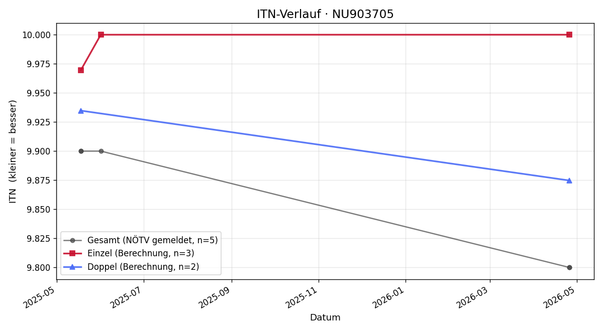 ITN-Verlauf Ferdinand Schwarzer