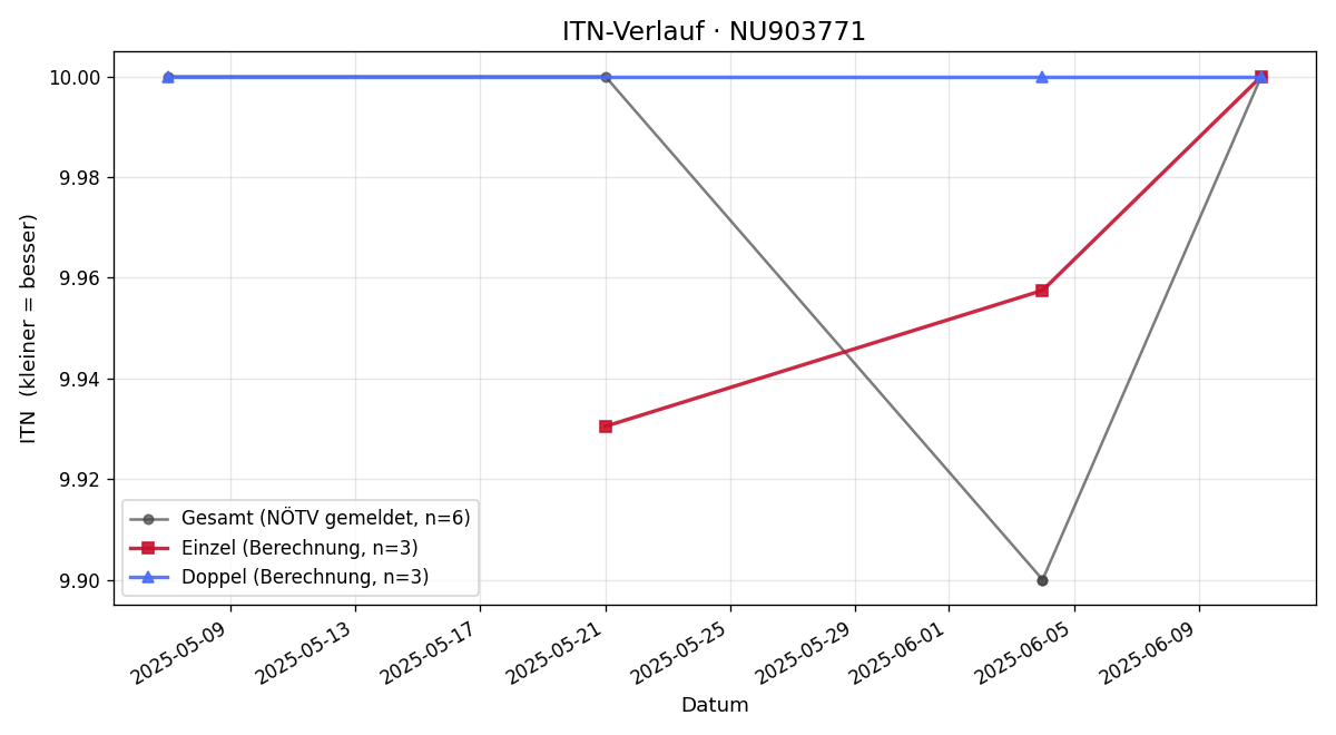 ITN-Verlauf Jakob Lahofer