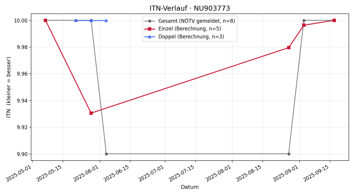 ITN-Verlauf Leonhard Holzmann