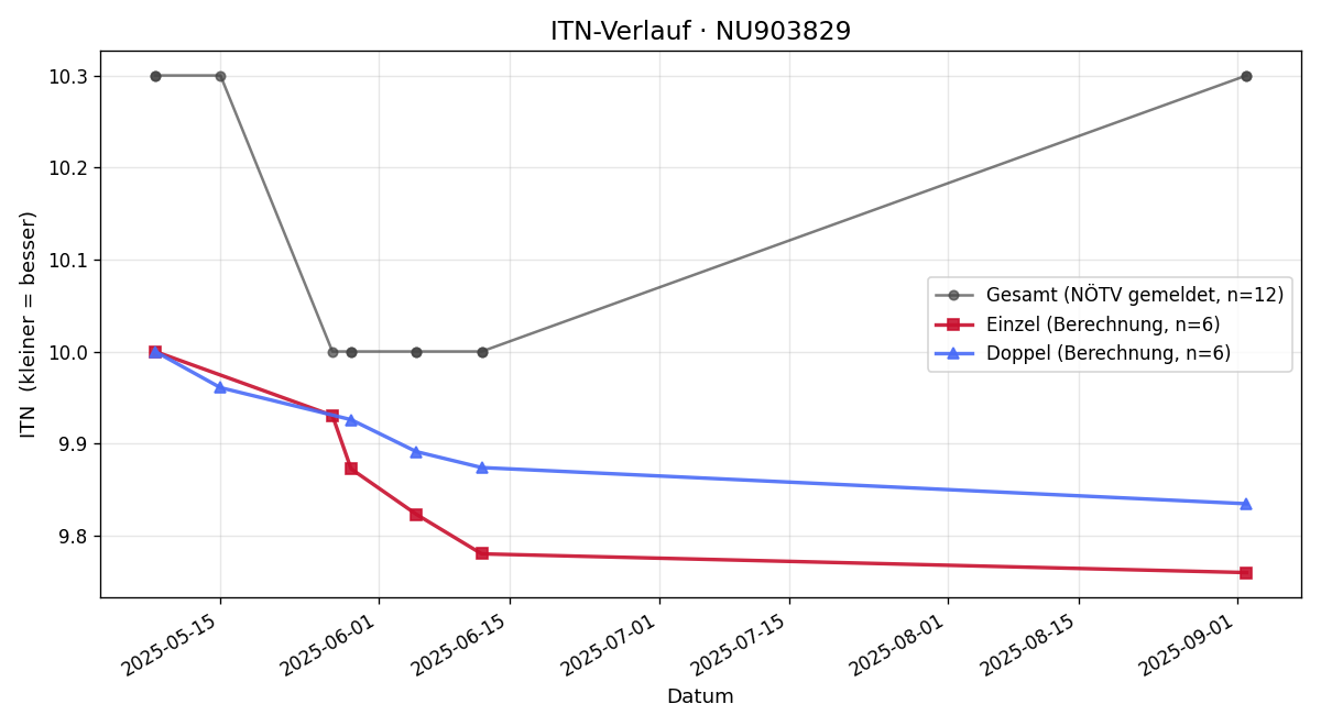 ITN-Verlauf Benedikt Esberger