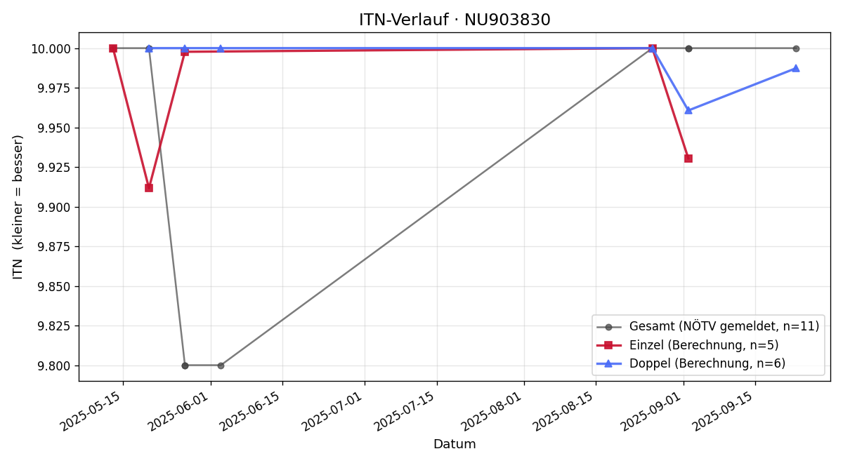ITN-Verlauf Josef Esberger