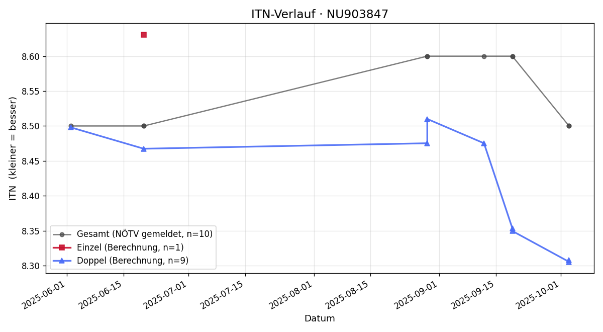 ITN-Verlauf Paul Schreiner