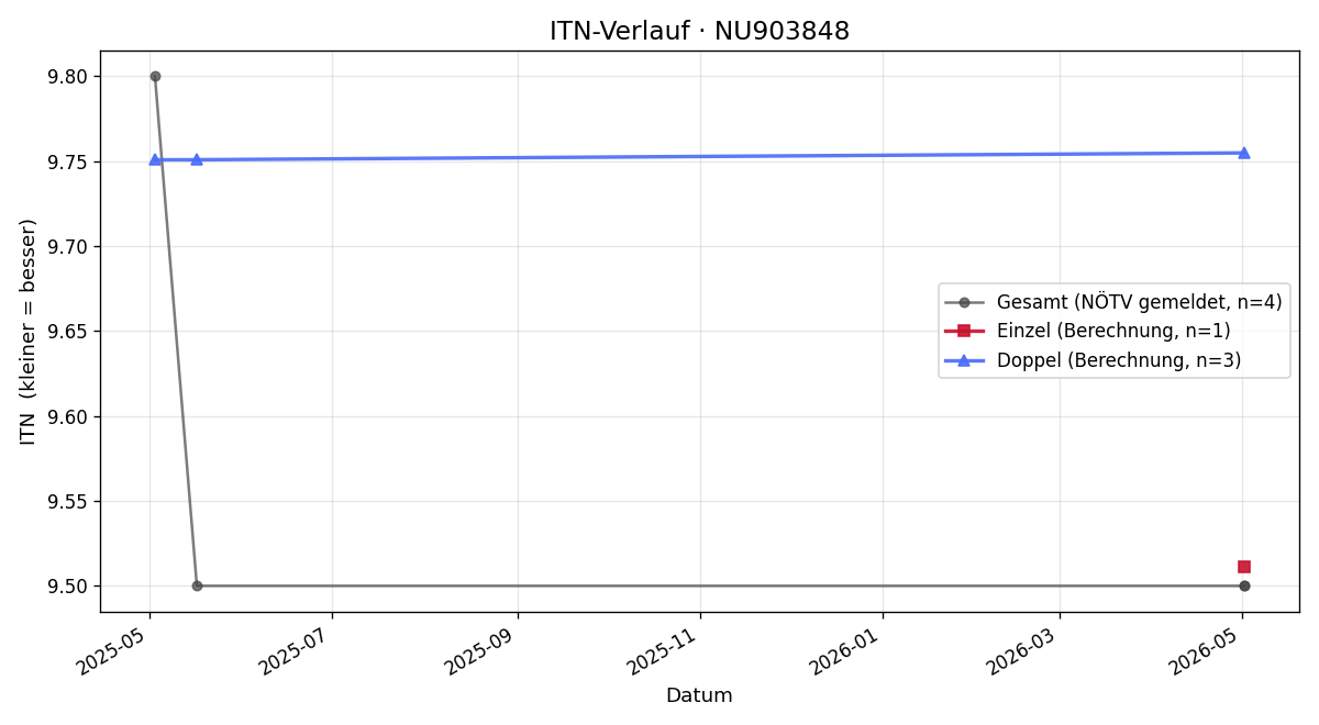 ITN-Verlauf Otto Strobach