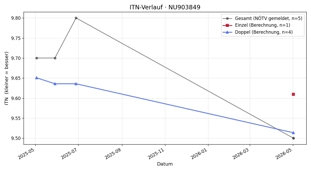 ITN-Verlauf Maximilian Lang