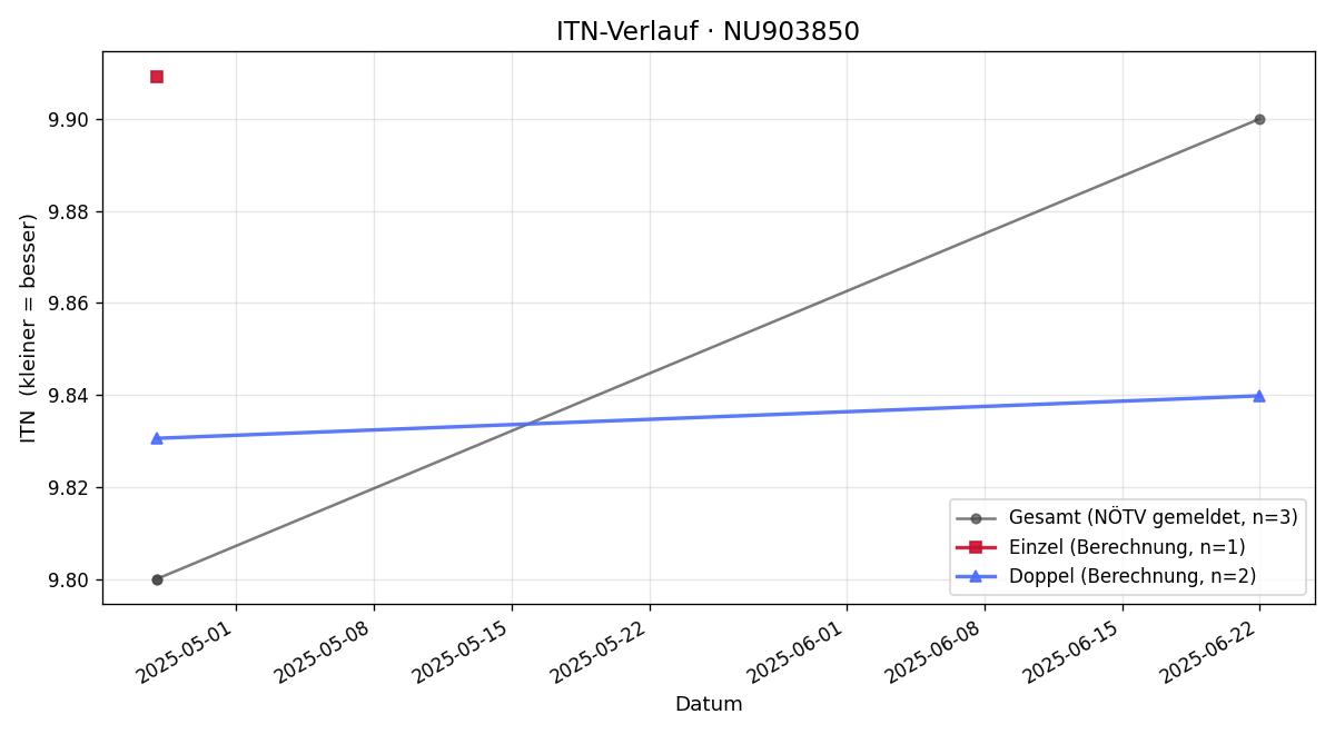 ITN-Verlauf Maximilian Kreisel