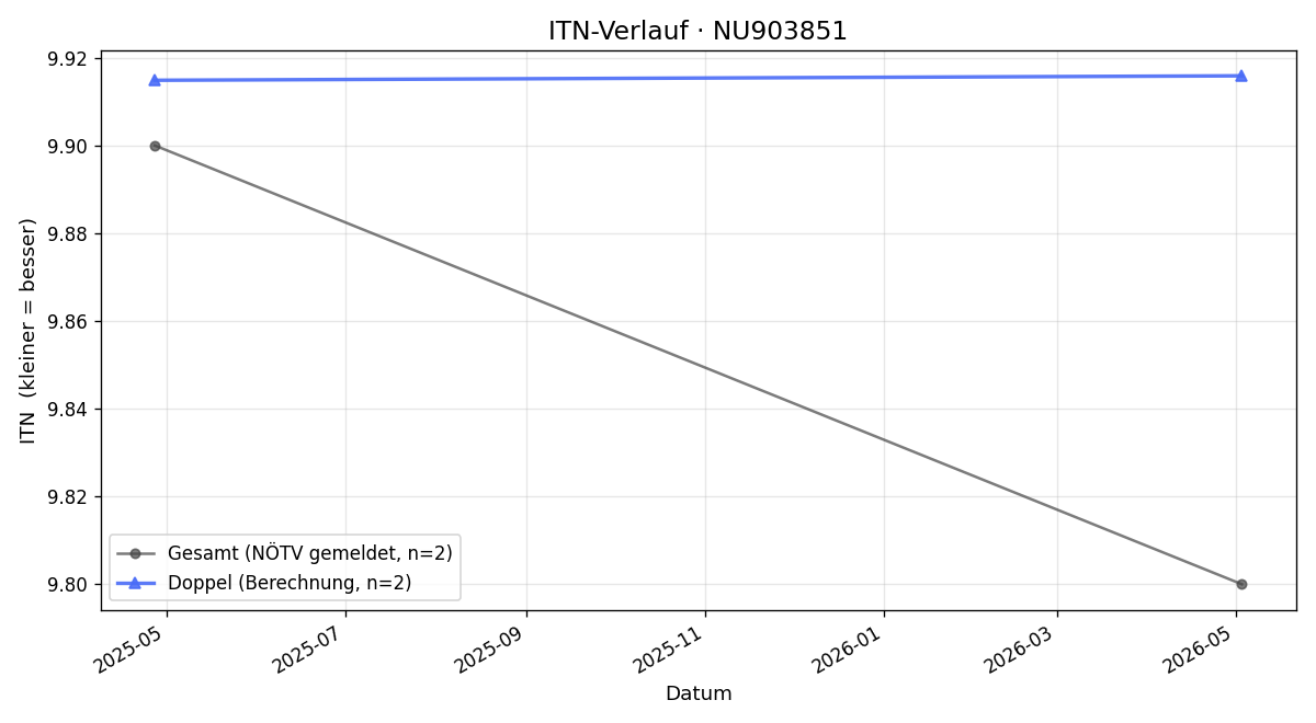 ITN-Verlauf Jakob Ilievsky