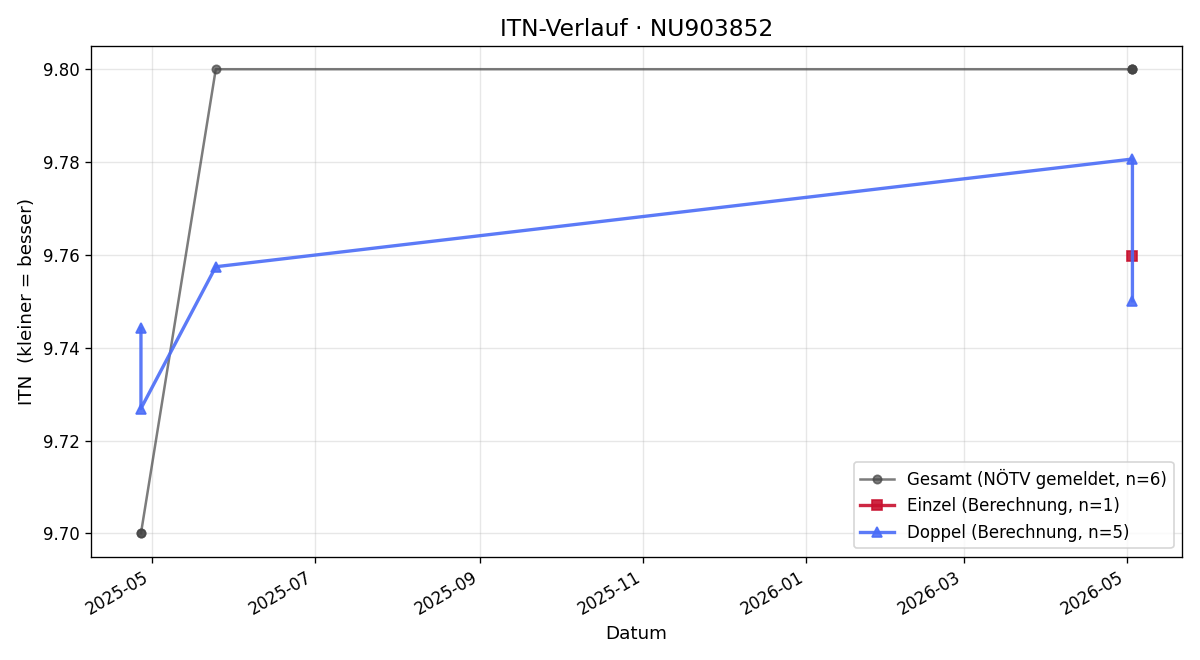 ITN-Verlauf Konrad Beer