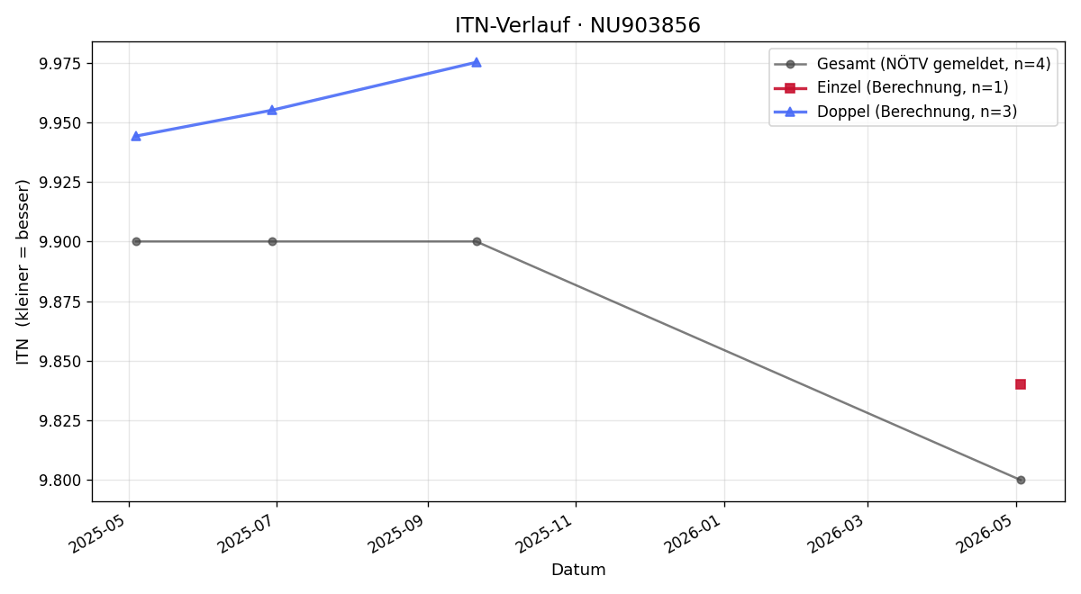ITN-Verlauf Linnea Baumgärtel