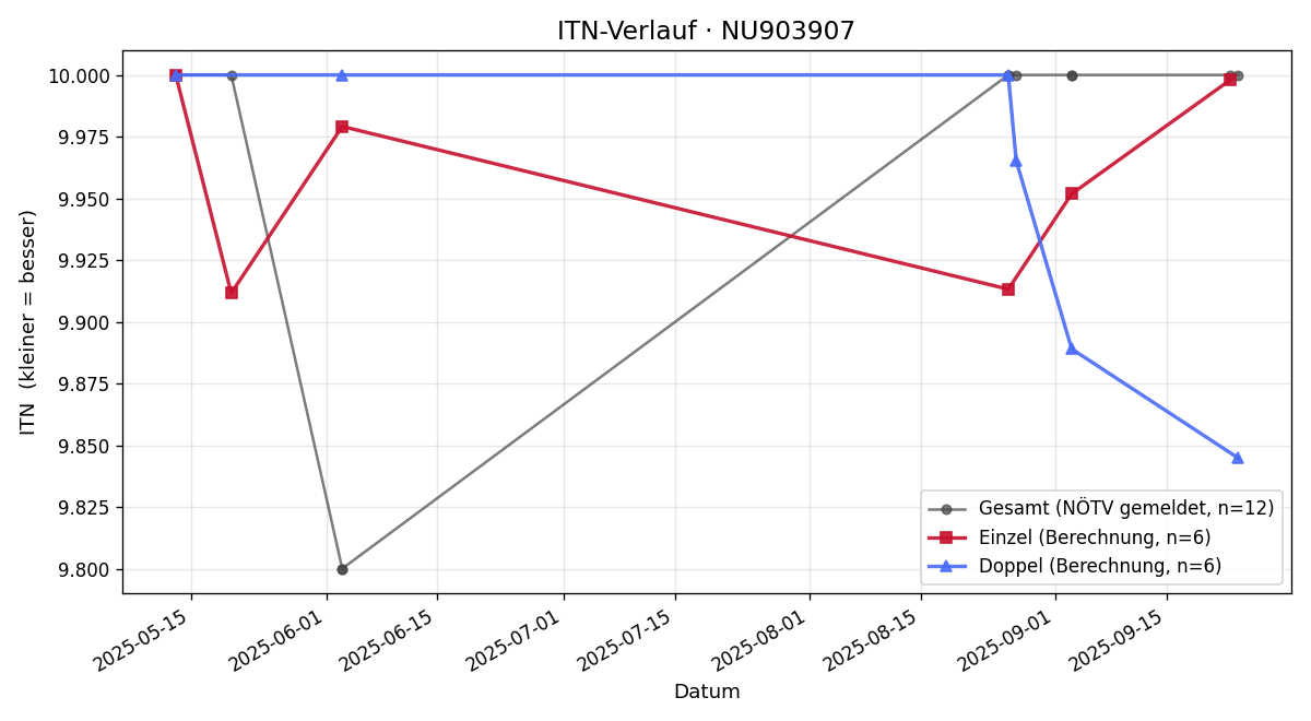 ITN-Verlauf Oliver Marko